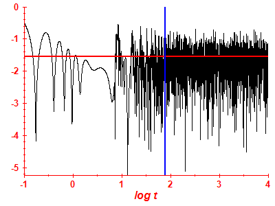 Survival probability log